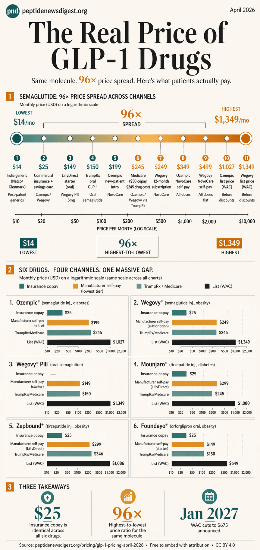Infographic: GLP-1 drug prices April 2026. Semaglutide ranges from $14/mo (India generic) to $1,349/mo (US list price), a 96× spread. Comparison of Ozempic, Wegovy, Wegovy Pill, Mounjaro, Zepbound, and Foundayo across insurance, manufacturer direct, TrumpRx/Medicare, and list-price channels.
